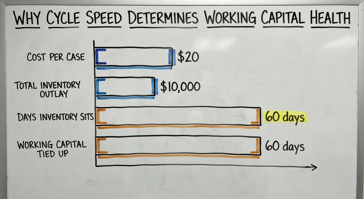 Why Cycle Speed Determines Working Capital Health, in figures