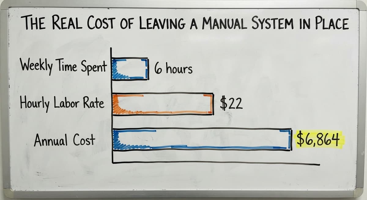 The Real Cost of Leaving a Manual System in Place, in figures