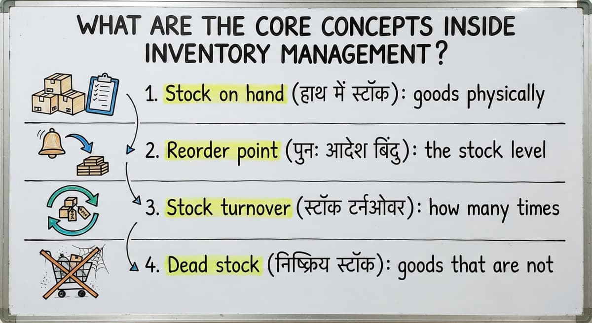 What Are the Core Concepts Inside Inventory Management?, drawn out