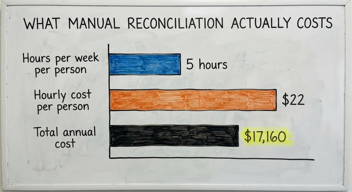 What Manual Reconciliation Actually Costs, in figures