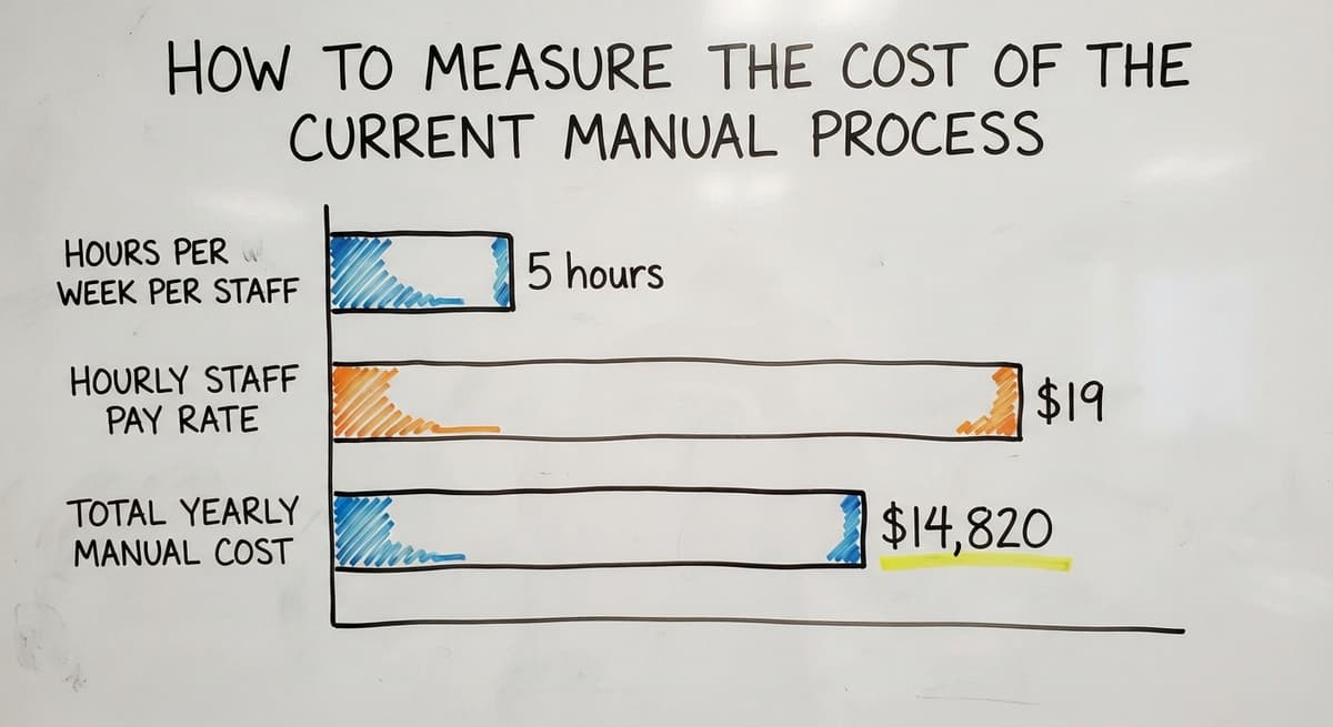 How to Measure the Cost of the Current Manual Process, in figures