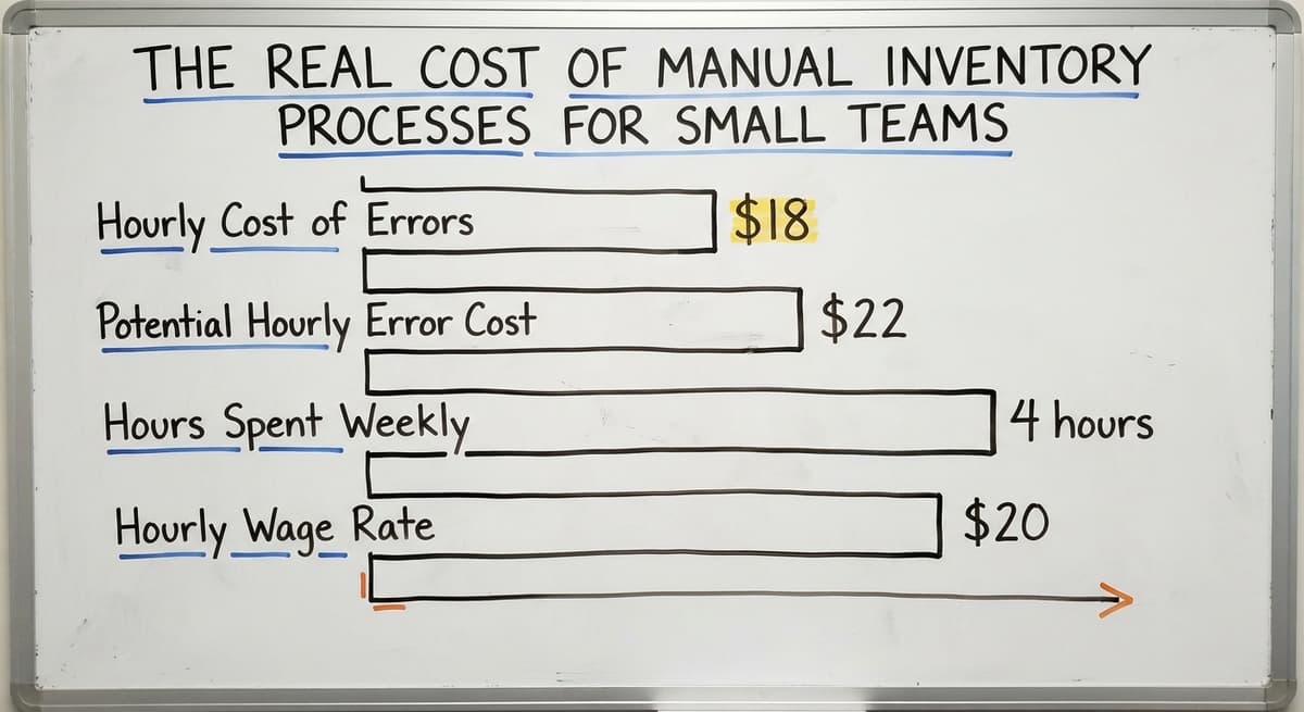The Real Cost of Manual Inventory Processes for Small Teams, in figures