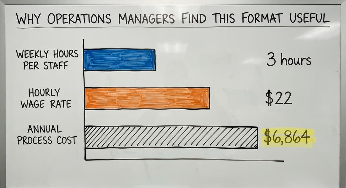 Why Operations Managers Find This Format Useful, in figures