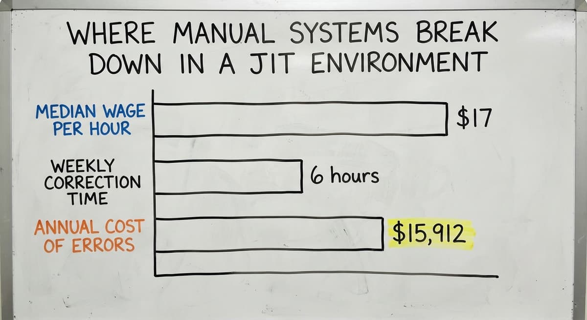 Where Manual Systems Break Down in a JIT Environment, in figures