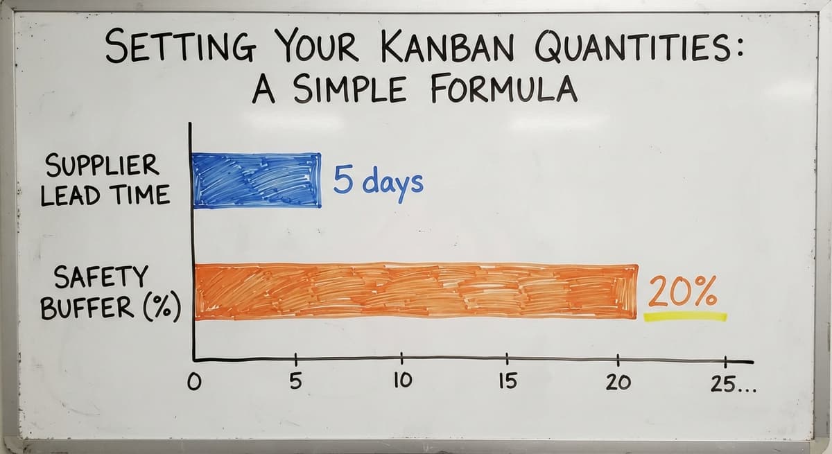 Setting Your Kanban Quantities: A Simple Formula, in figures