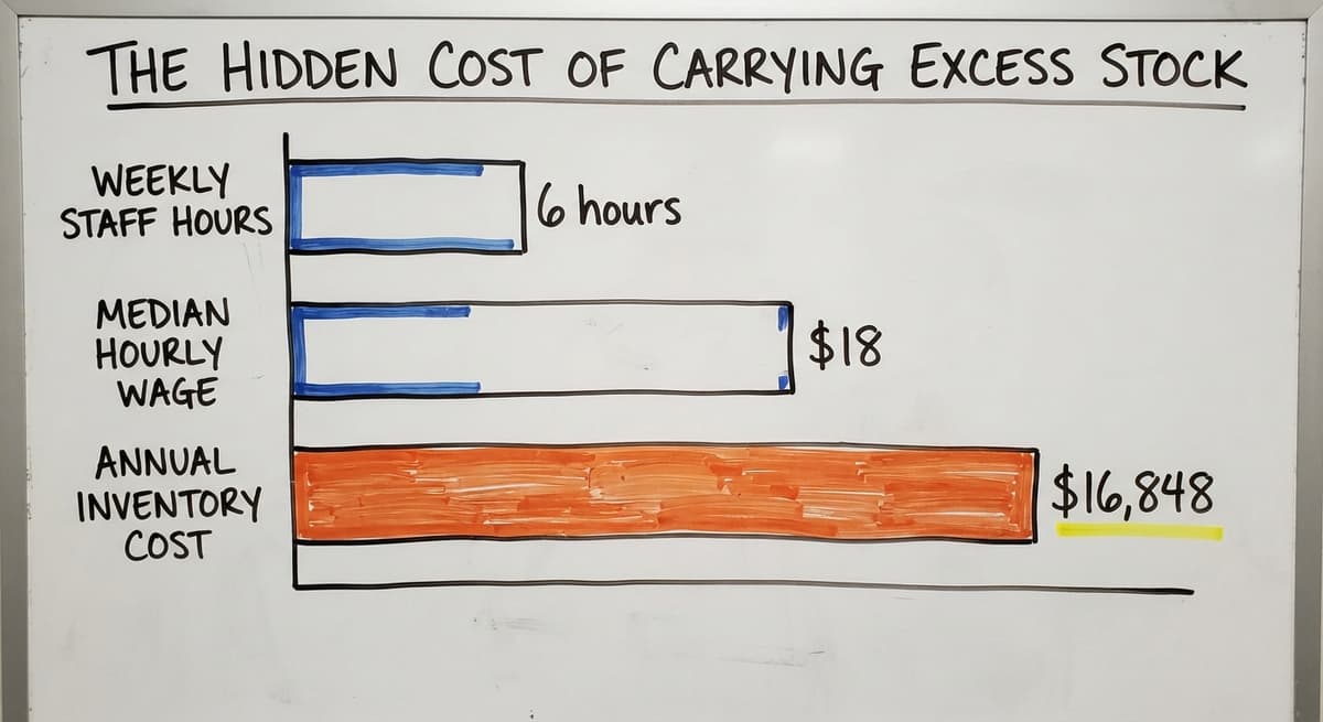 The Hidden Cost of Carrying Excess Stock, in figures
