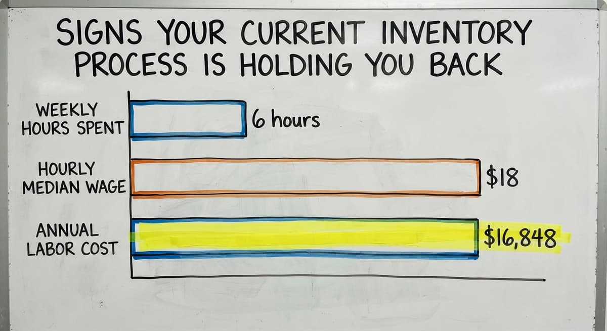 Signs Your Current Inventory Process Is Holding You Back, in figures