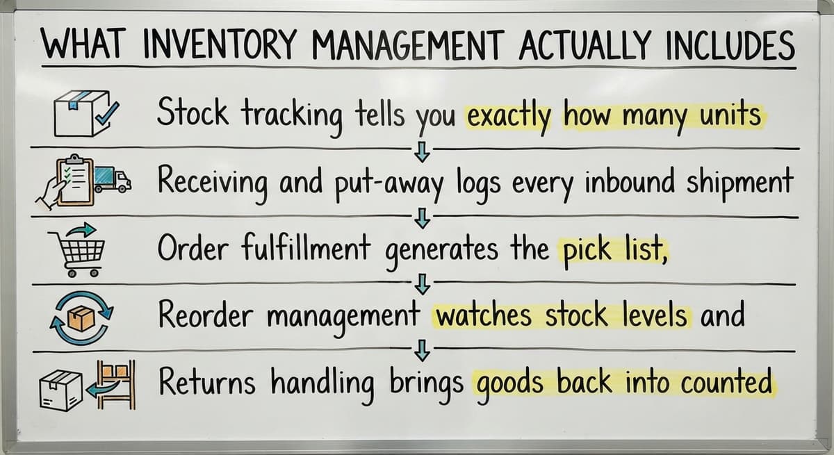 What Inventory Management Actually Includes, drawn out