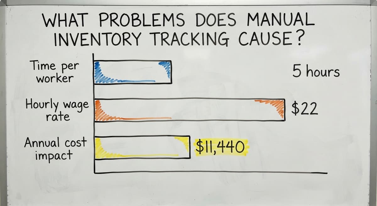 What Problems Does Manual Inventory Tracking Cause?, in figures
