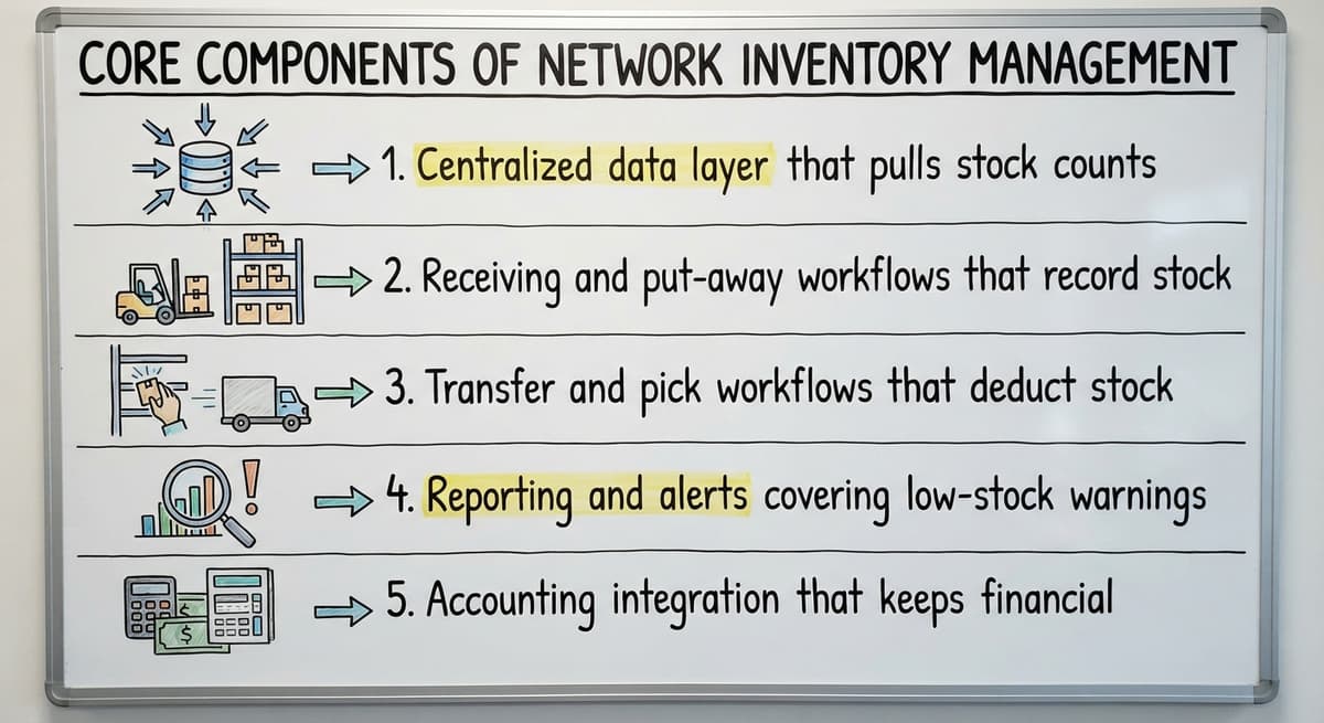 Core Components of Network Inventory Management, drawn out