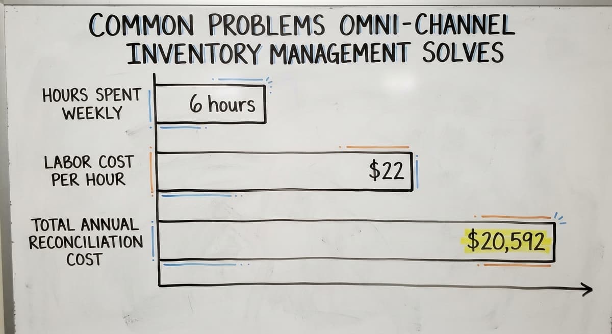 Common Problems Omni-Channel Inventory Management Solves, in figures