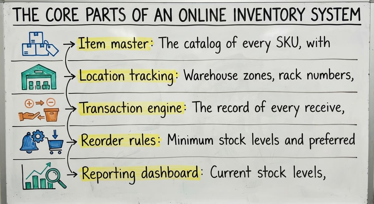 The Core Parts of an Online Inventory System, drawn out