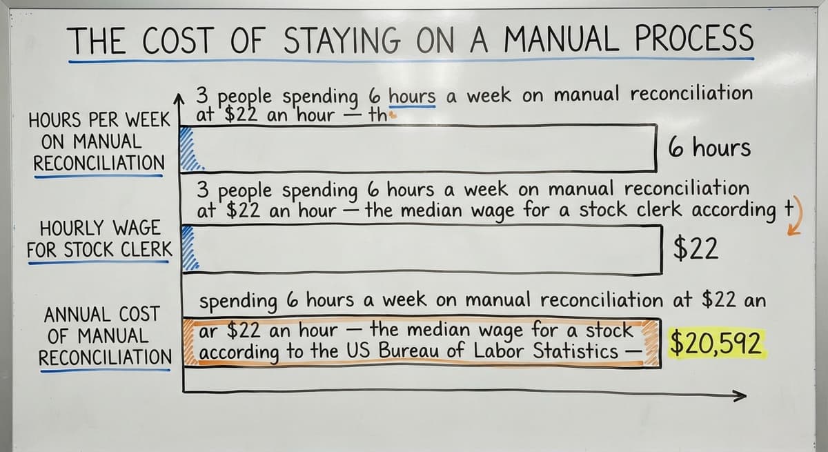 The Cost of Staying on a Manual Process, in figures
