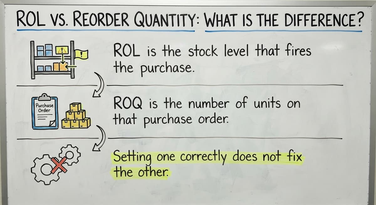 ROL vs. Reorder Quantity: What Is the Difference?, drawn out