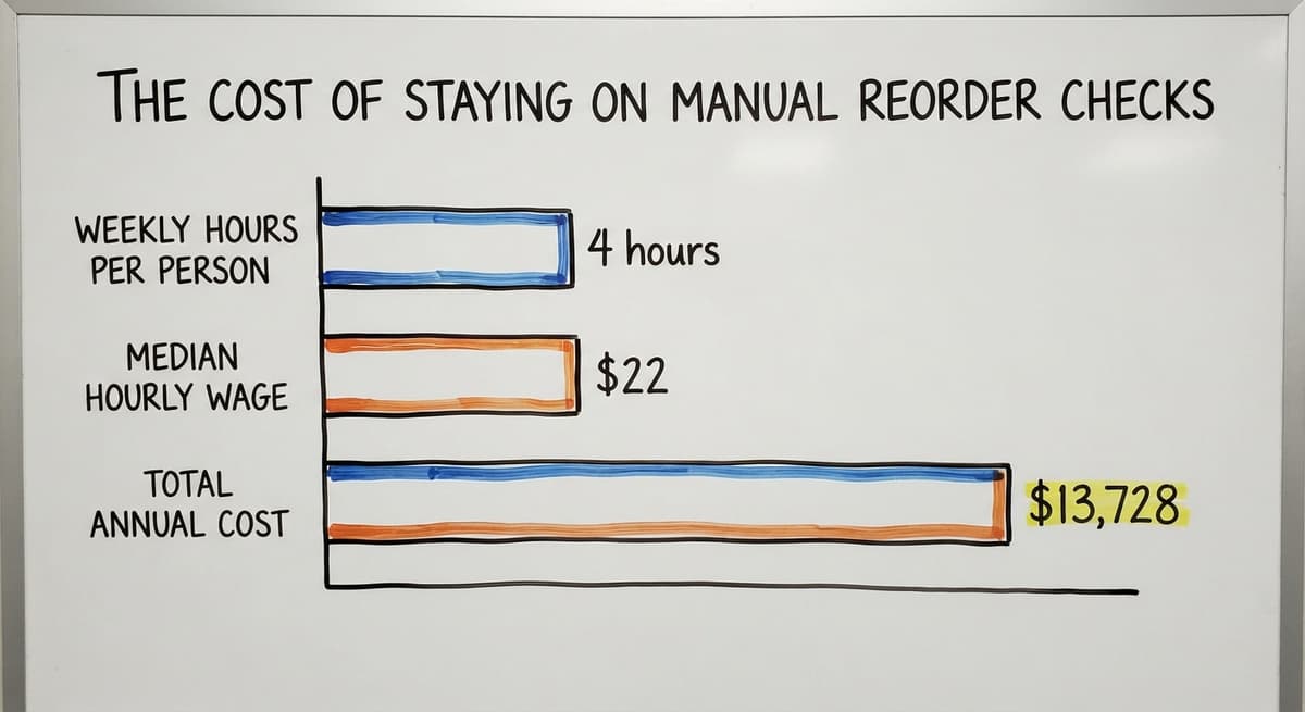 The Cost of Staying on Manual Reorder Checks, in figures