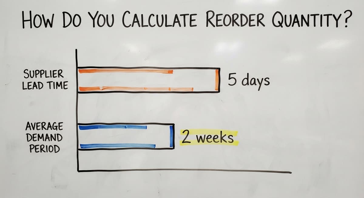 How Do You Calculate Reorder Quantity?, in figures