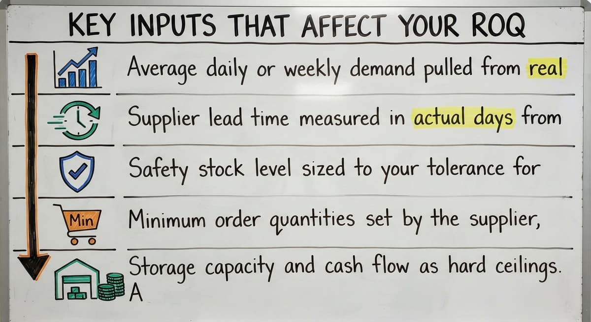 Key Inputs That Affect Your ROQ, drawn out