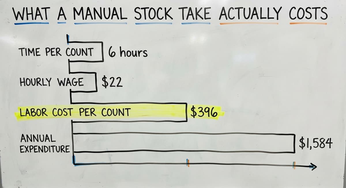 What a Manual Stock Take Actually Costs, in figures
