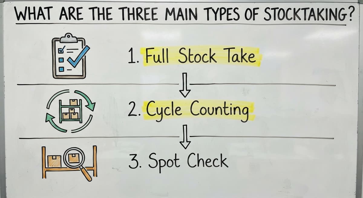 What Are the Three Main Types of Stocktaking?, drawn out