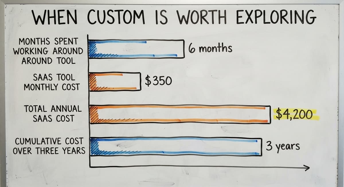 When Custom Is Worth Exploring, in figures