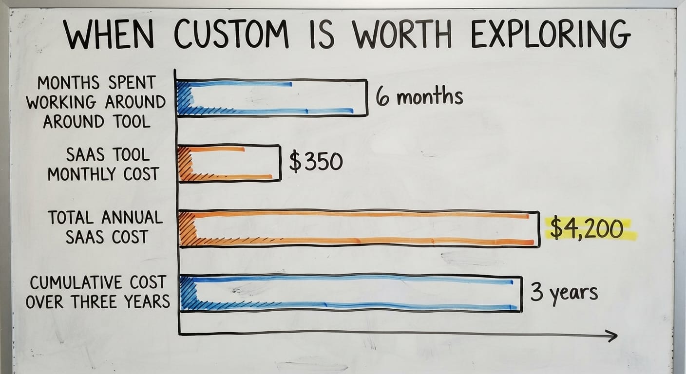 When Custom Is Worth Exploring, in figures