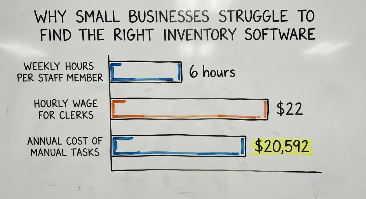 Why Small Businesses Struggle to Find the Right Inventory Software, in figures