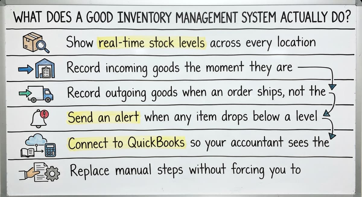 What Does a Good Inventory Management System Actually Do?, drawn out