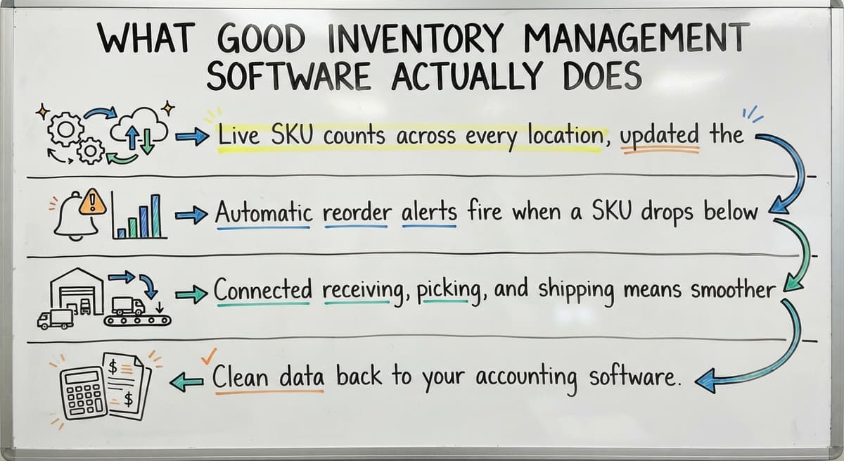 What Good Inventory Management Software Actually Does, drawn out
