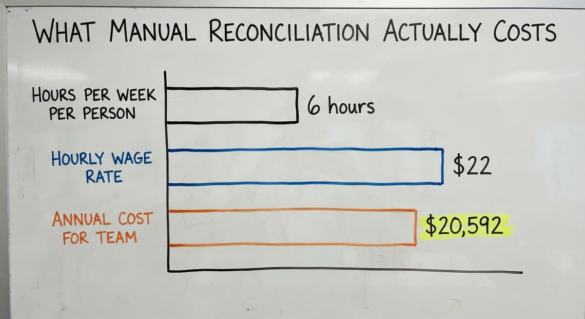 What Manual Reconciliation Actually Costs, in figures