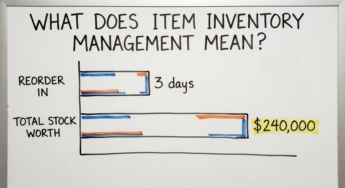 What Does Item Inventory Management Mean?, in figures