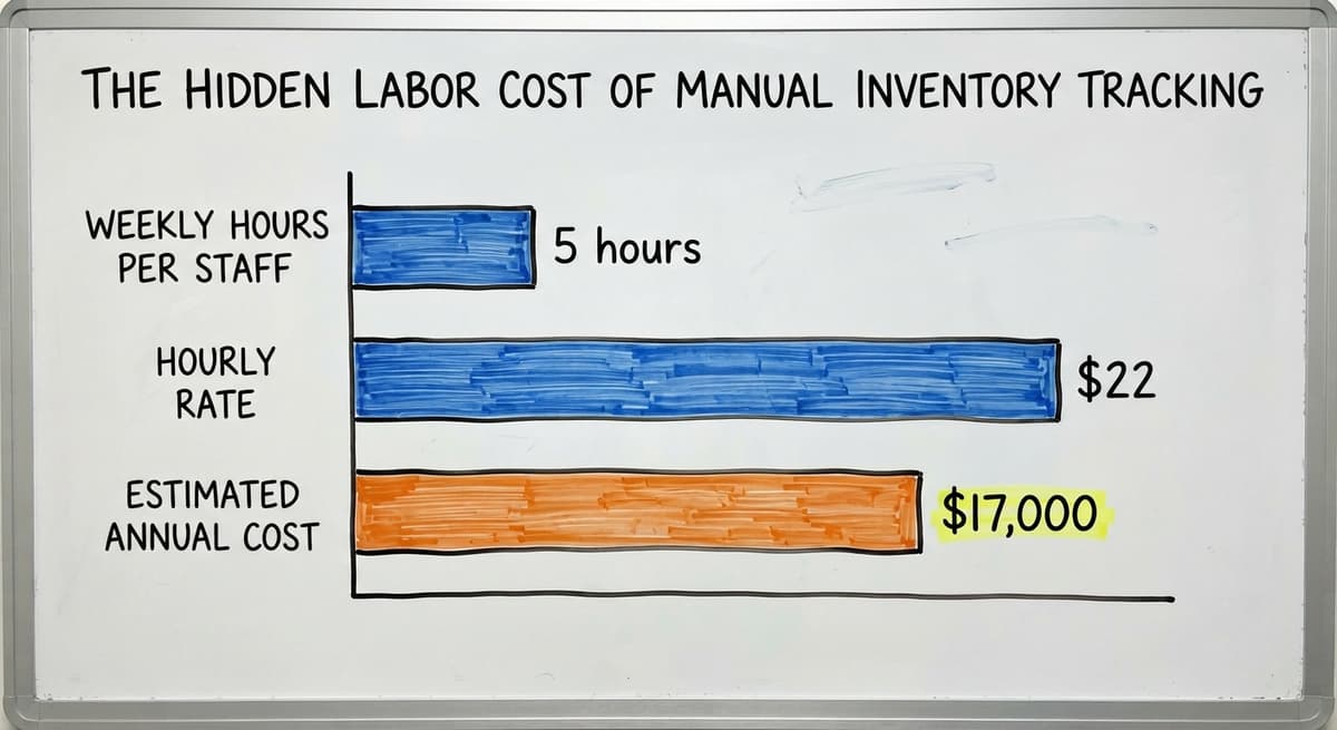 The Hidden Labor Cost of Manual Inventory Tracking, in figures