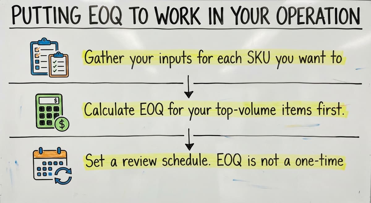 Putting EOQ to Work in Your Operation, drawn out