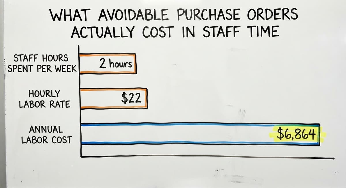 What Avoidable Purchase Orders Actually Cost in Staff Time, in figures