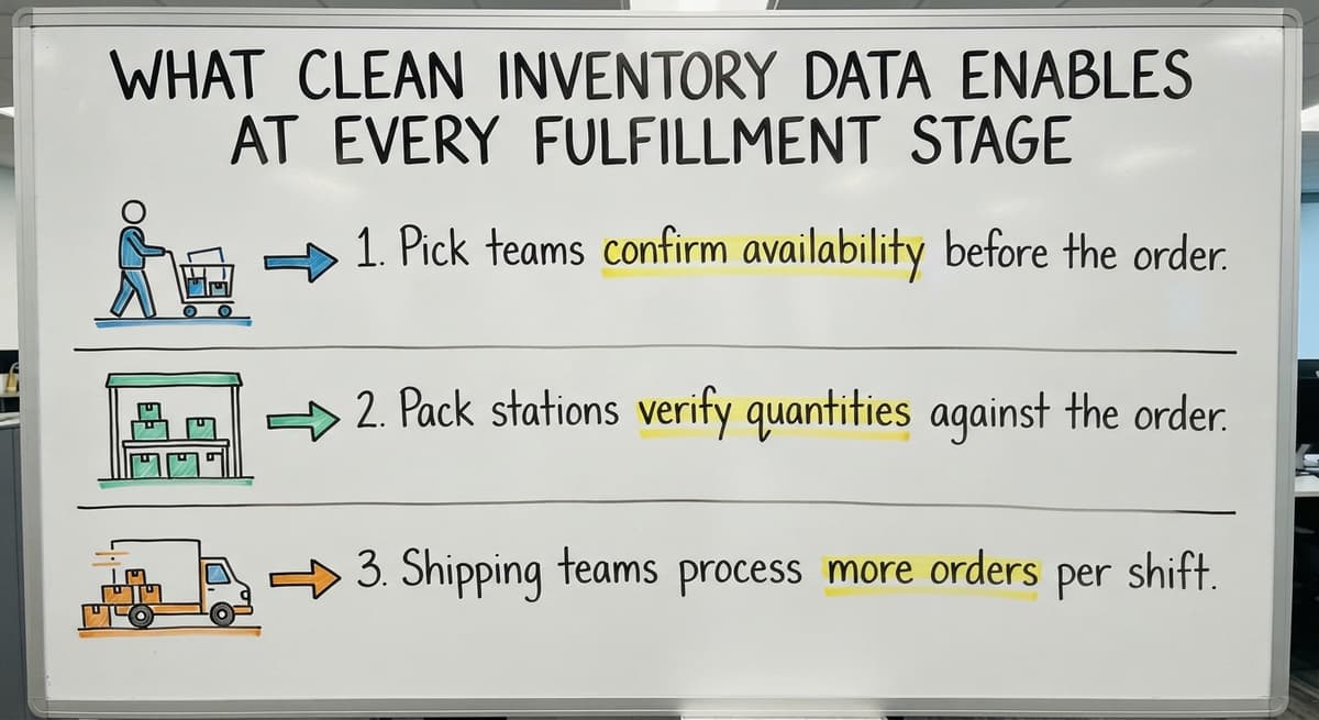 What Clean Inventory Data Enables at Every Fulfillment Stage, drawn out