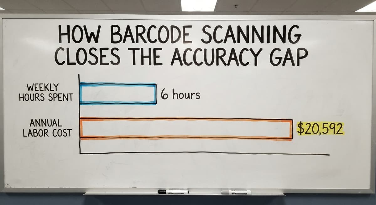 How Barcode Scanning Closes the Accuracy Gap, in figures