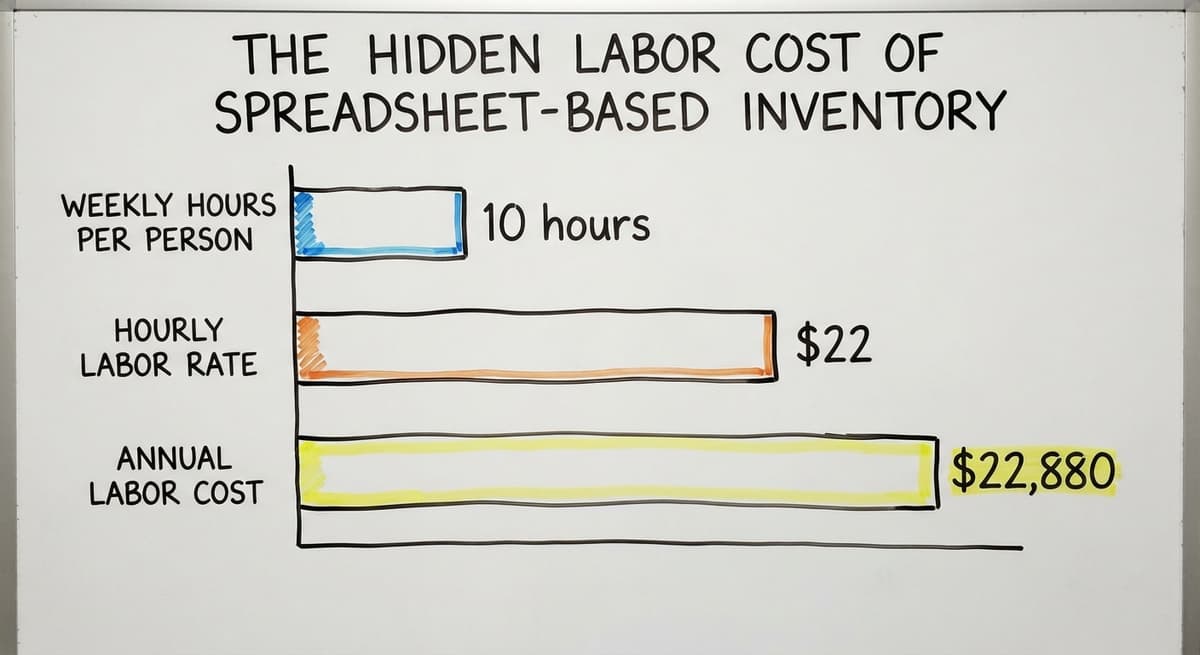The Hidden Labor Cost of Spreadsheet-Based Inventory, in figures
