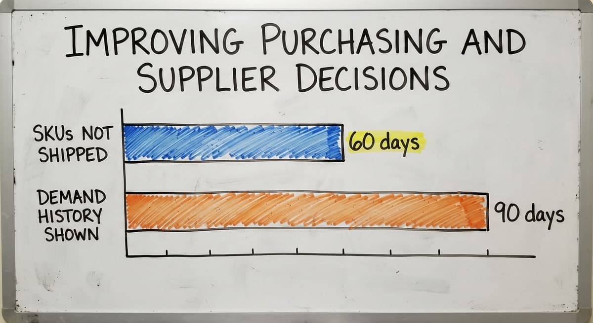 Improving Purchasing and Supplier Decisions, in figures