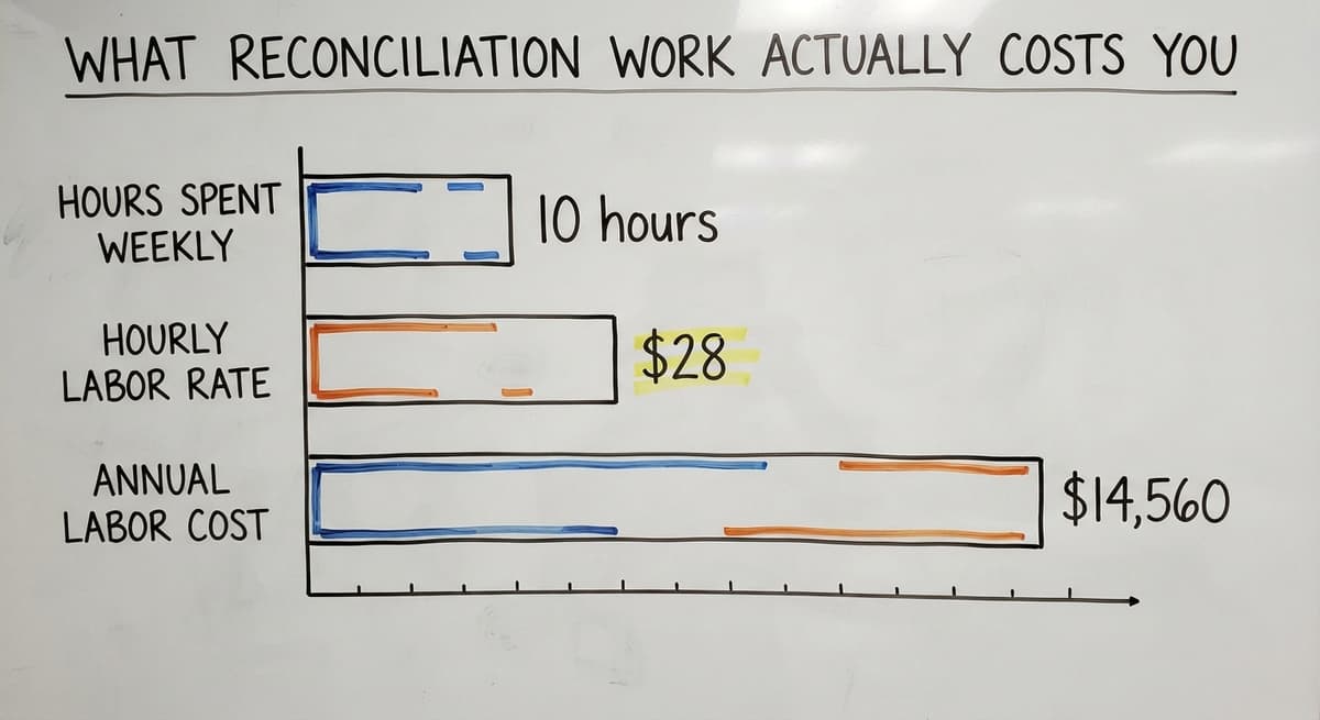 What Reconciliation Work Actually Costs You, in figures