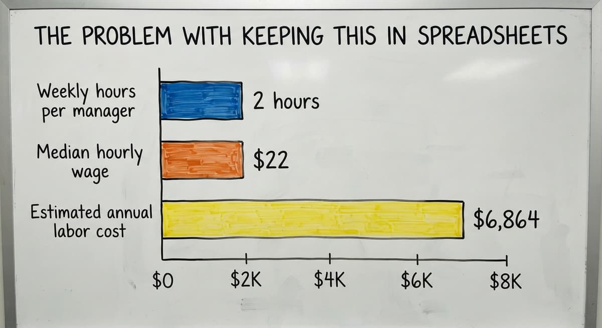 The Problem With Keeping This in Spreadsheets, in figures