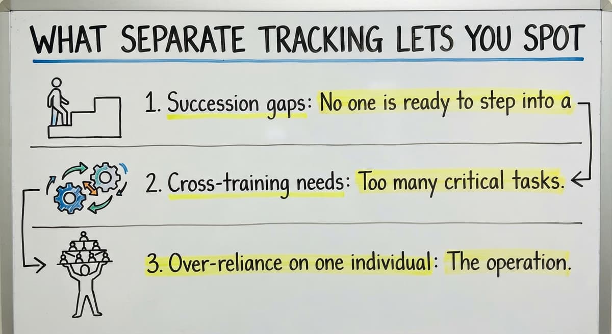 What Separate Tracking Lets You Spot, drawn out