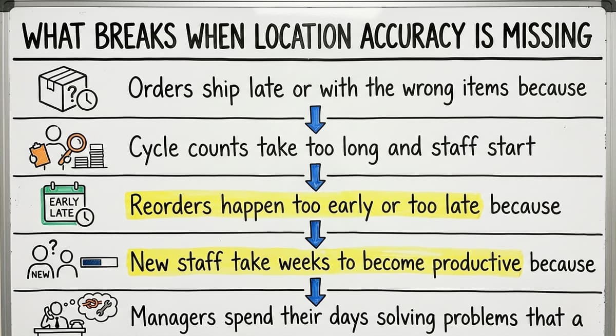 What Breaks When Location Accuracy Is Missing, drawn out