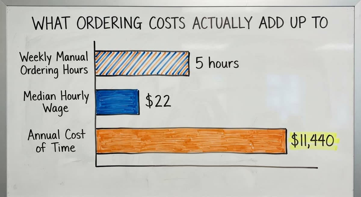 What Ordering Costs Actually Add Up To, in figures