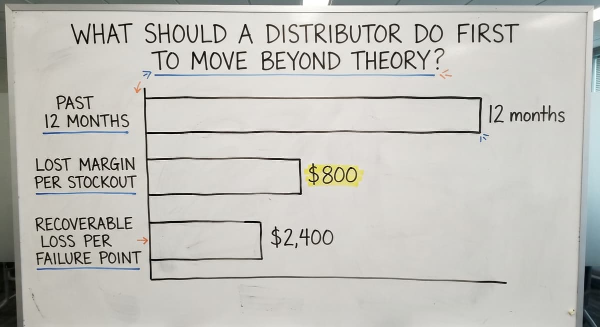 What Should a Distributor Do First to Move Beyond Theory?, in figures