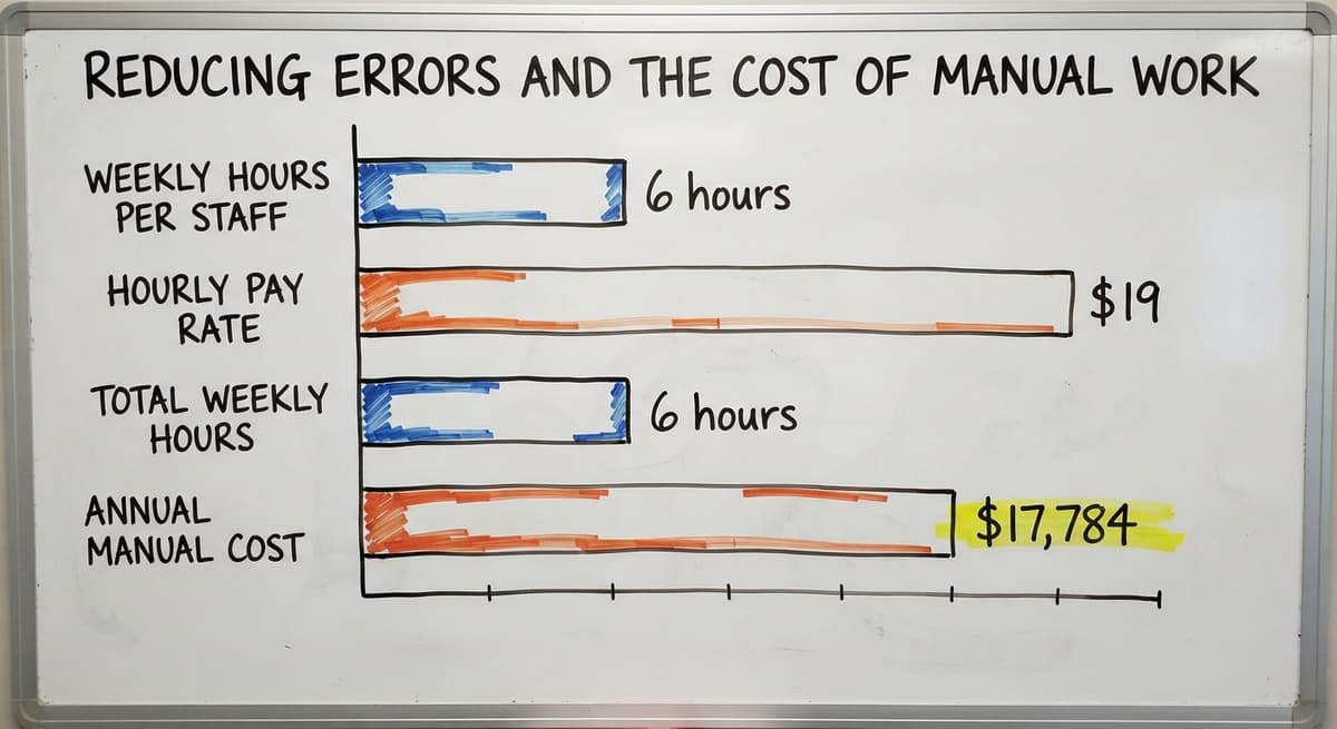 Reducing Errors and the Cost of Manual Work, in figures