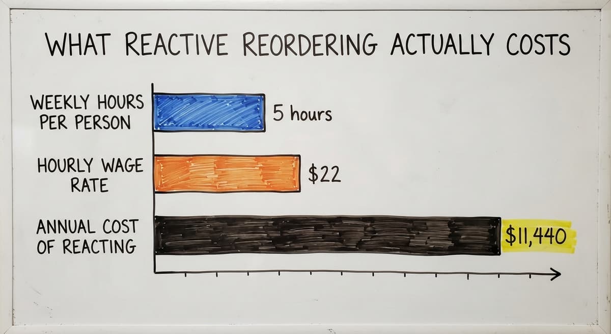 What Reactive Reordering Actually Costs, in figures