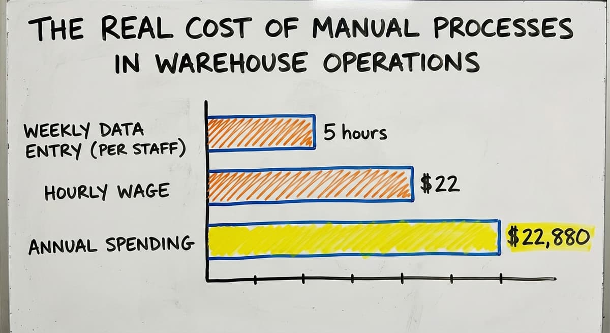 The Real Cost of Manual Processes in Warehouse Operations, in figures