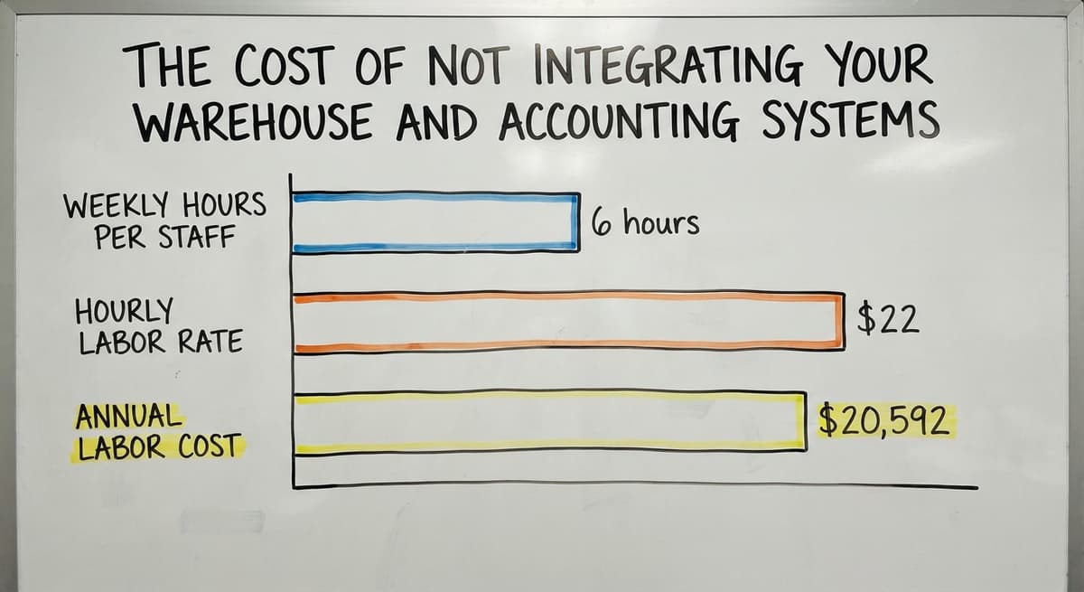 The Cost of Not Integrating Your Warehouse and Accounting Systems, in figures