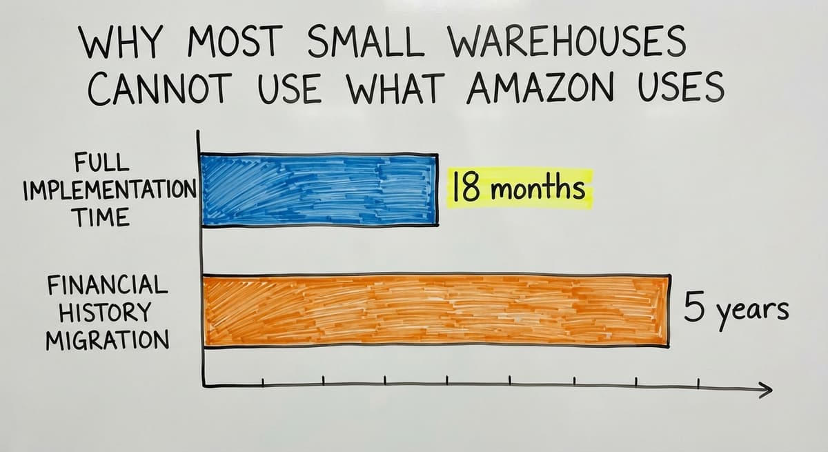 Why Most Small Warehouses Cannot Use What Amazon Uses, in figures