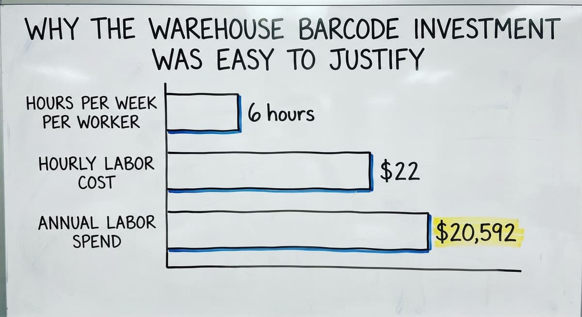 Why the Warehouse Barcode Investment Was Easy to Justify, in figures