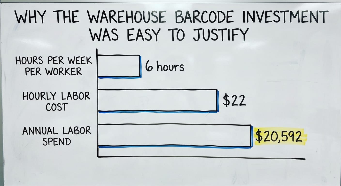 Why the Warehouse Barcode Investment Was Easy to Justify, in figures